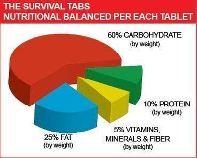 60-Day 720 Tabs Emergency Food Ration Survival Mres Food Replacement for Outdoor Activities Disaster Preparedness Gluten Free and Non-Gmo 25 Years Shelf Life Long Term - Mixed Flavor